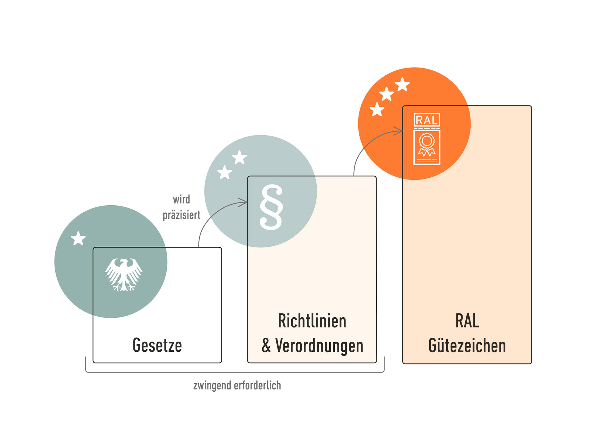 Infografik RAL GÜTEZEICHEN Gütepyramide