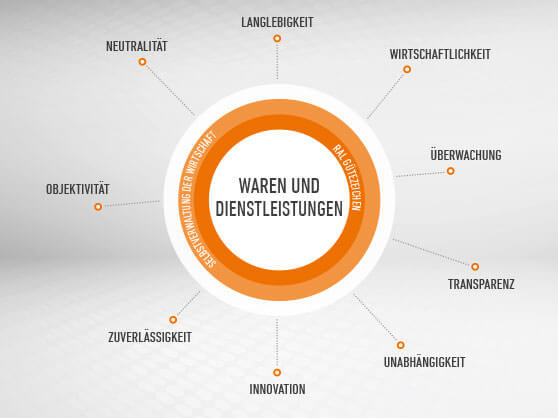 Grafik zu RAL GÜTEZEICHEN: Waren und Dienstleistungen