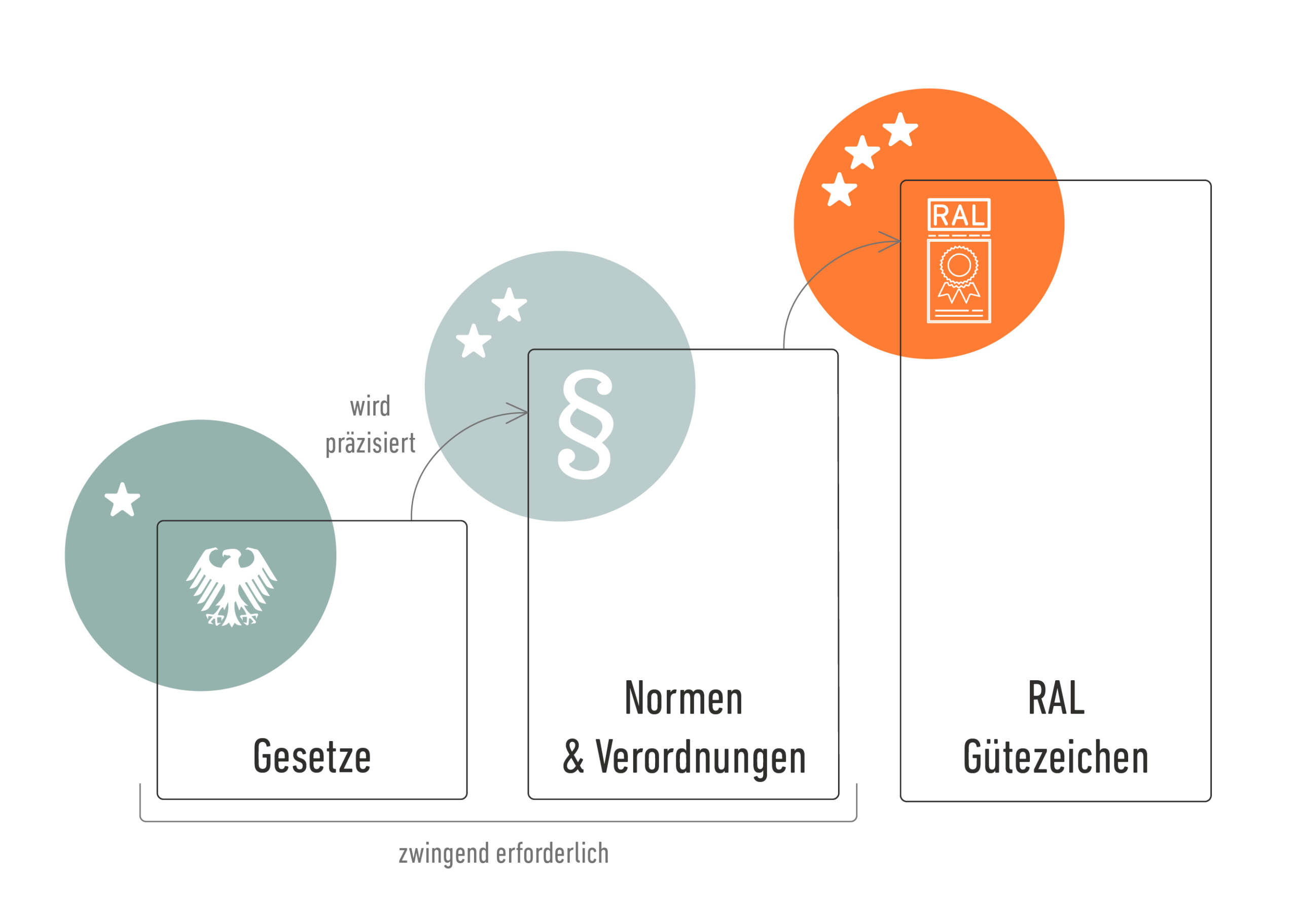 Infografik zu RAL Gütezeichen